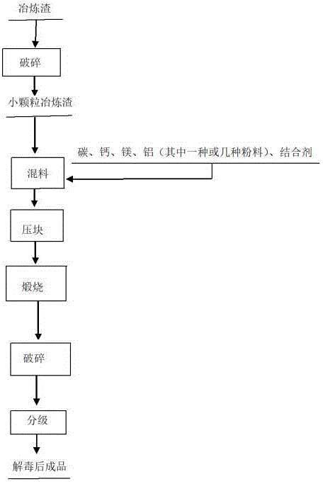 去除金屬鉻冶煉廢渣含毒污染物的方法