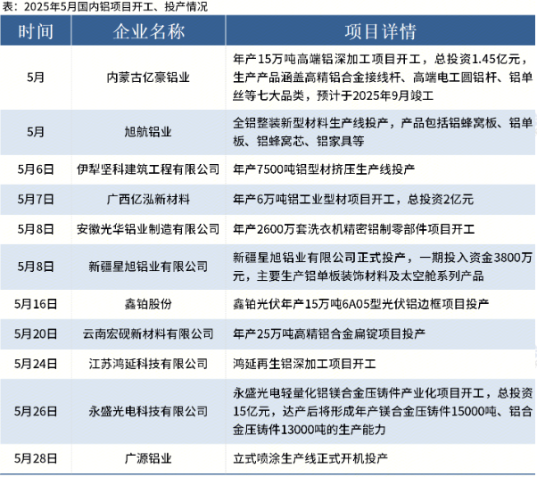 2025年5月國內鋁項目開(kāi)工投產(chǎn)動(dòng)態(tài)：11個(gè)項目齊頭并進(jìn)